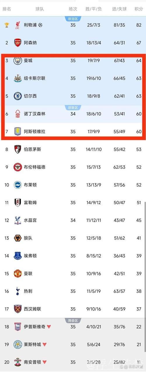 一场1-1,利物浦丢分!英超积分榜:切尔西1-3爆冷,枪手稳居榜首 一场1-1,利物浦丢分!英超积分榜:切尔西1-3爆冷,枪手稳居榜首