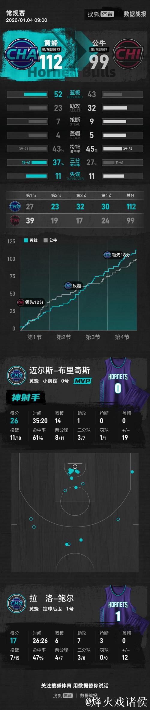 布里奇斯26+14 黄蜂逆袭公牛止三连败 布里奇斯26+14 黄蜂逆袭公牛止三连败